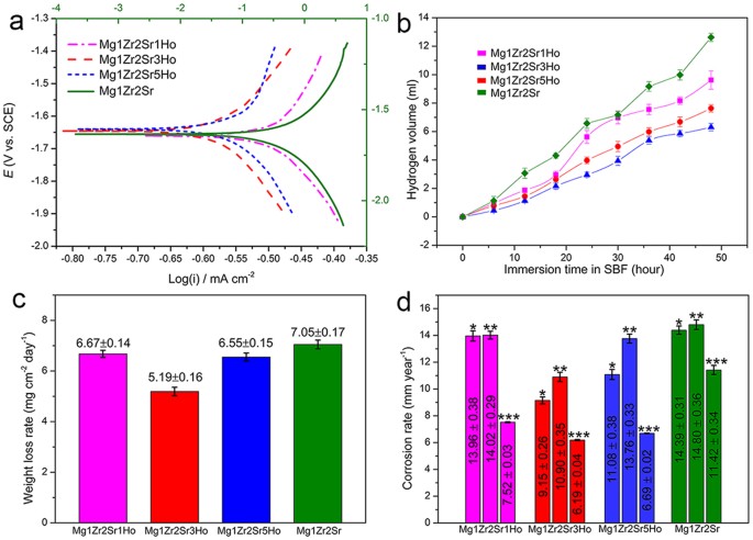 Mechanical Properties In Vitro Corrosion And Biocompatibility Of Newly Developed Biodegradable Mg Zr Sr Ho Alloys For Biomedical Applications Scientific Reports