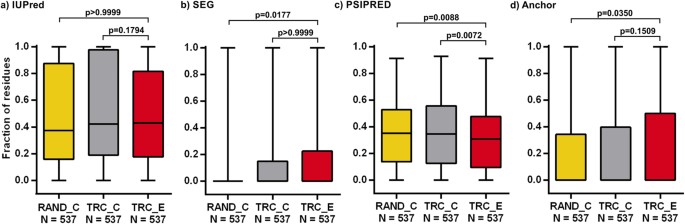 Figure 1: The structural and interaction properties of D. melanogaster TR extensions.