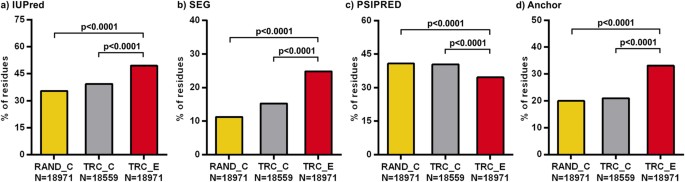 Figure 2: The structural and interaction properties of D. melanogaster TR extensions on a residue basis.