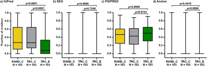 Figure 5: The structural and interaction properties of yeast TR extensions.