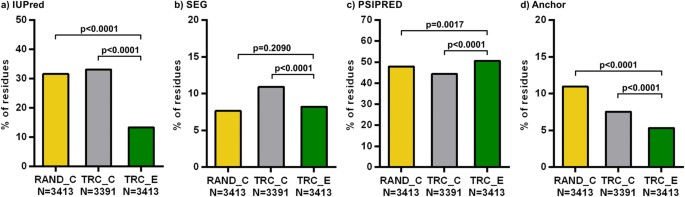 Figure 6: The structural and interaction properties of yeast TR extensions on a residue basis.
