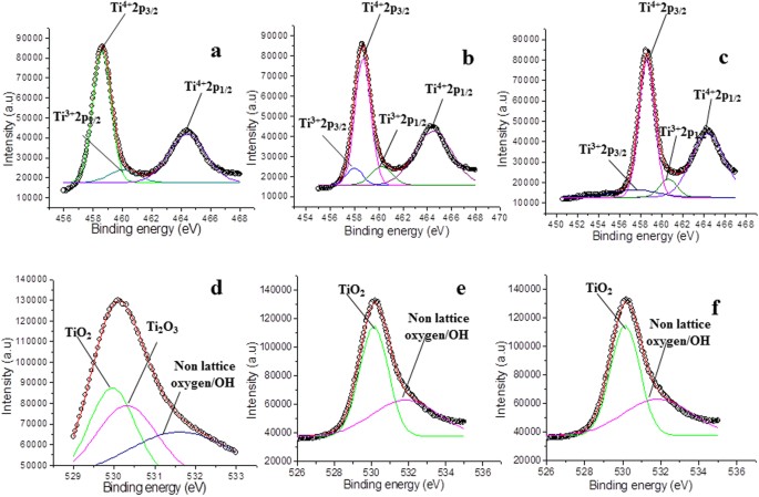 Formation Of Oxygen Vacancies And Ti 3 State In Tio 2 Thin Film And Enhanced Optical Properties By Air Plasma Treatment Scientific Reports