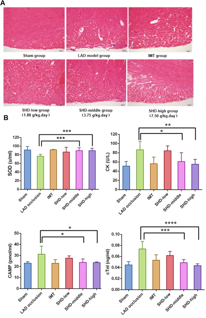 Systems Pharmacology Dissection Of The Integrated Treatment For Cardiovascular And Gastrointestinal Disorders By Traditional Chinese Medicine Scientific Reports