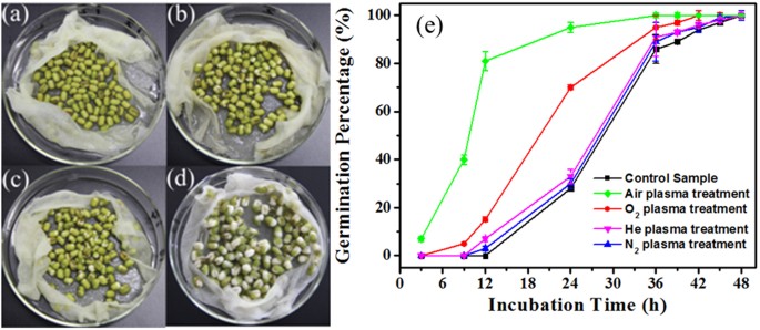 Effects Of Atmospheric Pressure N 2 He Air And O 2 Microplasmas On Mung Bean Seed Germination And Seedling Growth Scientific Reports Effects Of Atmospheric Pressure N 2 He Air And O 2 Microplasmas On Mung Bean Seed Germination And Seedling Growth Scientific Reports