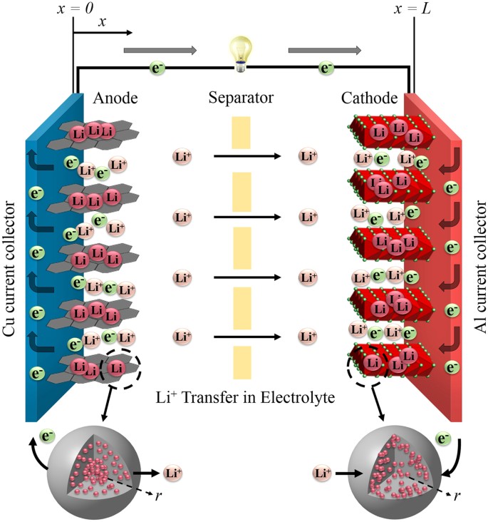 Elucidating the Performance Limitations of Lithium-ion Batteries due to  Species and Charge Transport through Five Characteristic Parameters |  Scientific Reports
