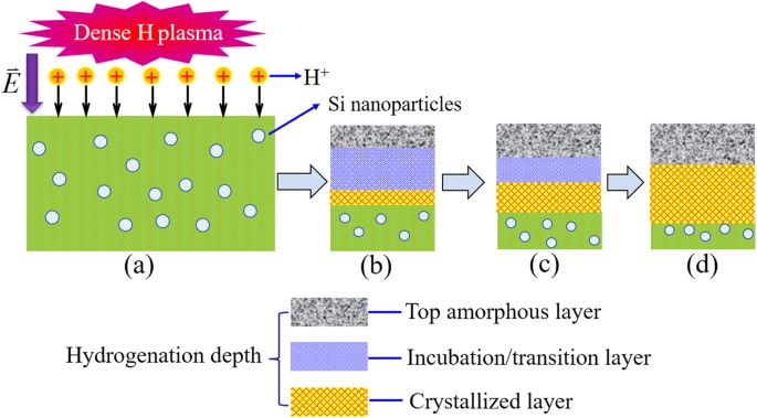 Hydrogen-plasma-induced Rapid, Low-Temperature Crystallization of μm-thick  a-Si:H Films | Scientific Reports