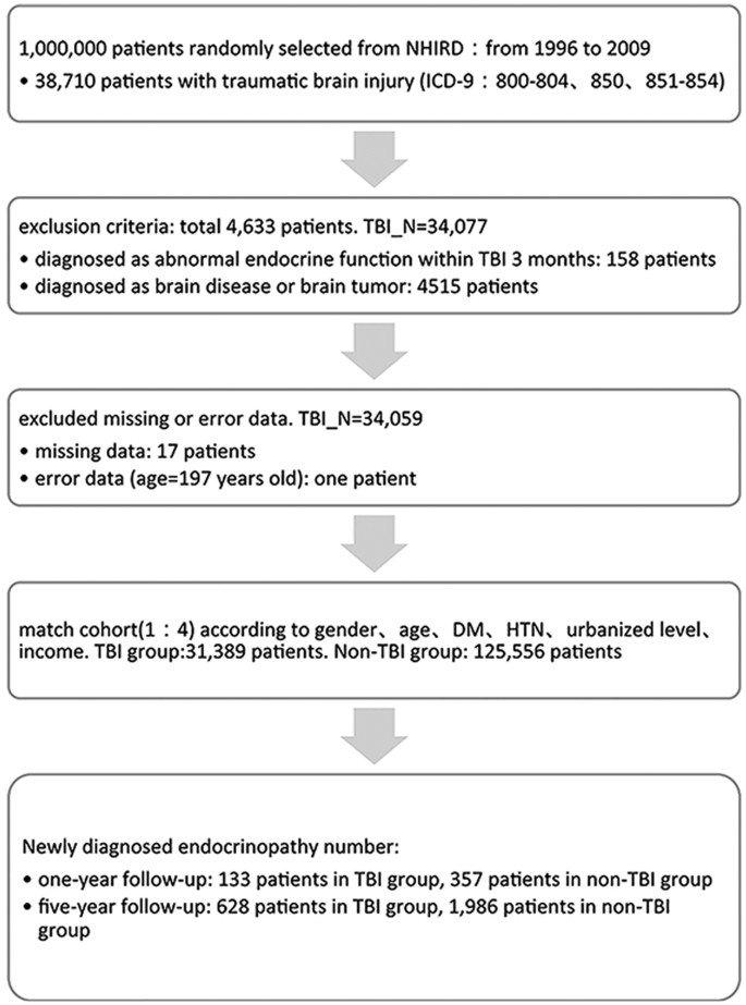 Assessment of neuroendocrine dysfunction following traumatic brain injury.