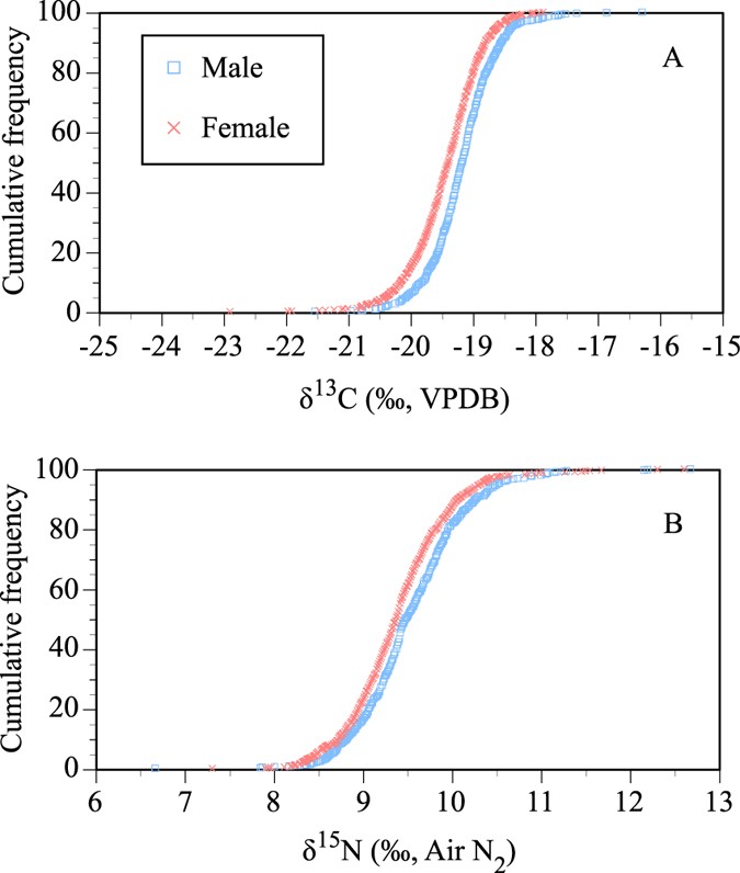 Increased in carbon isotope ratios of Brazilian fingernails are