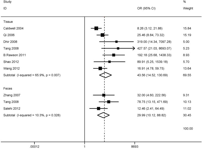Methylation Of Sfrp2 Gene As A Promising Noninvasive Biomarker Using Feces In Colorectal Cancer Diagnosis A Systematic Meta Analysis Scientific Reports