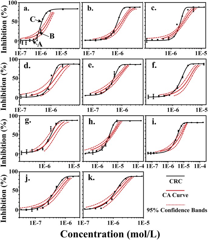 Mechanism Underlying Time Dependent Cross Phenomenon Between Concentration Response Curves And Concentration Addition Curves A Case Study Of Sulfonamides Erythromycin Mixtures On Escherichia Coli Scientific Reports