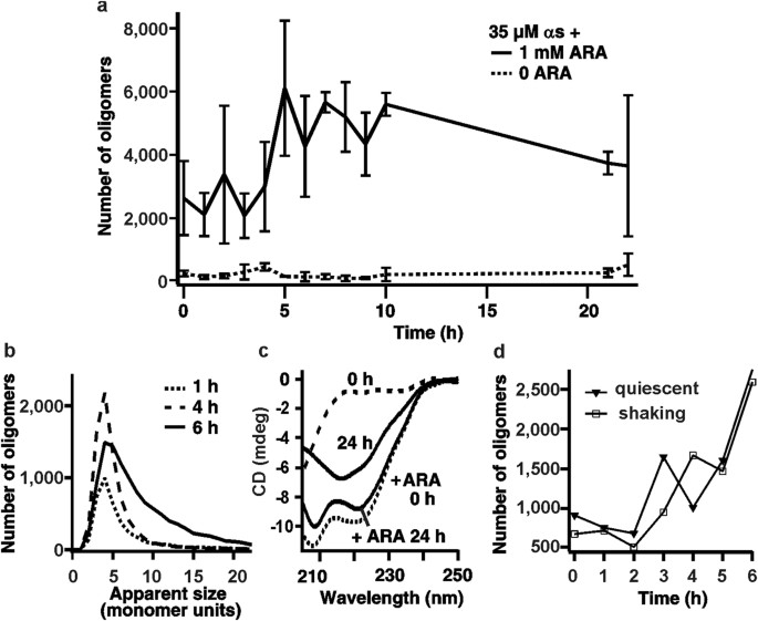 Figure 1: Effect of ARA on αS.