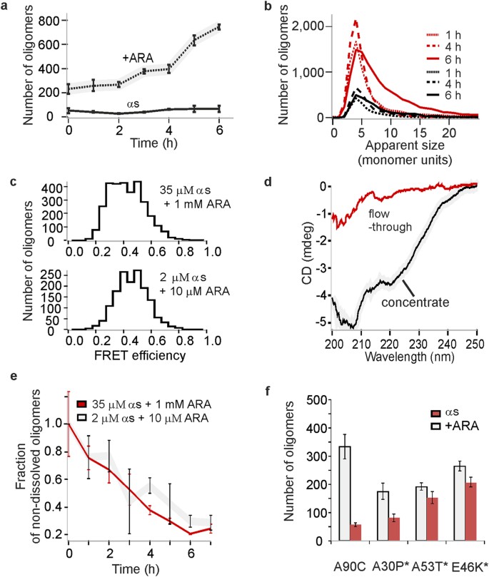 Figure 5: Experiments using physiological concentrations of αS and ARA.