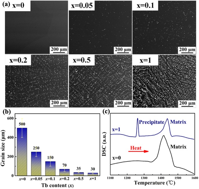 Investigating Enhanced Mechanical Properties In Dual Phase Fe Ga Tb Alloys Scientific Reports