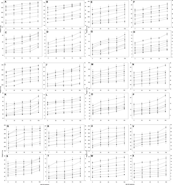 Effect Of Methyl Salicylate Mesa An Elicitor On Growth Physiology And Pathology Of Resistant And Susceptible Rice Varieties Scientific Reports