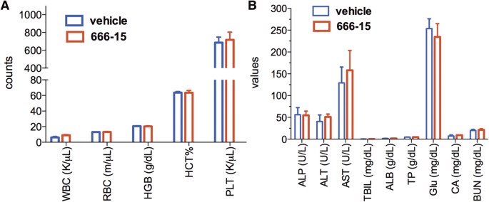 Systemic Inhibition Of Creb Is Well Tolerated In Vivo Scientific Reports Systemic Inhibition Of Creb Is Well Tolerated In Vivo Scientific Reports
