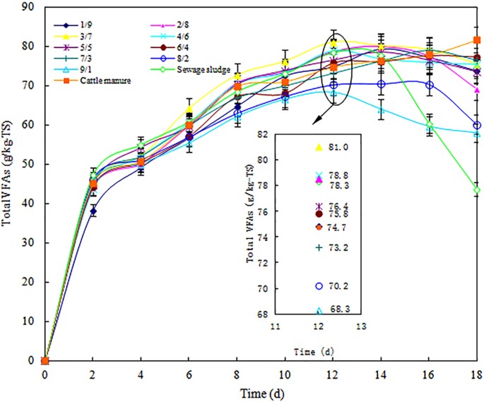 High-solid Anaerobic Co-digestion of Sewage Sludge and Cattle Manure: The  Effects of Volatile Solid Ratio and pH | Scientific Reports