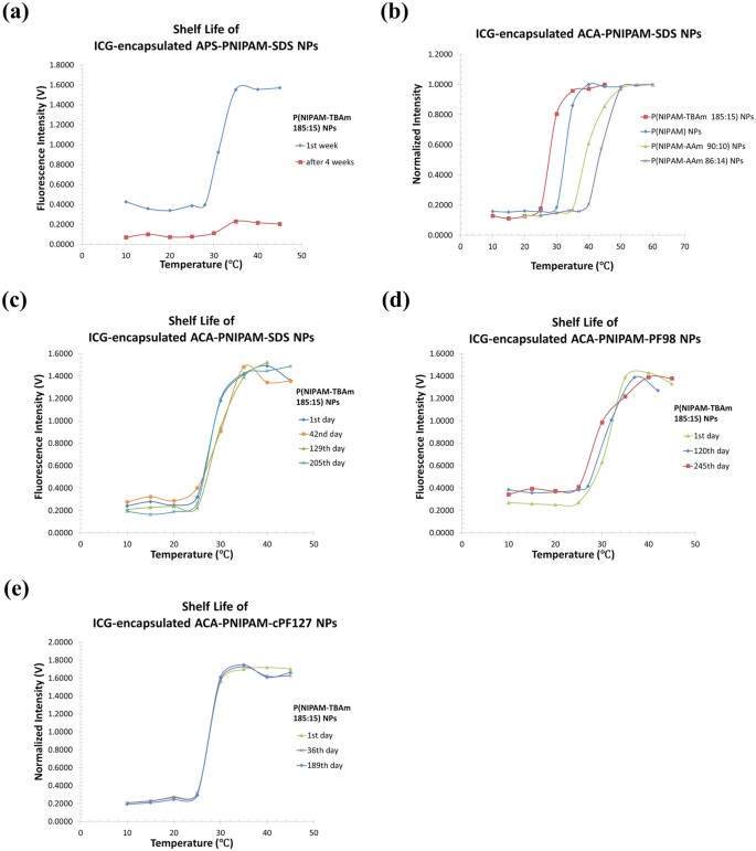 New Generation Icg Based Contrast Agents For Ultrasound Switchable Fluorescence Imaging Scientific Reports New Generation Icg Based Contrast Agents For Ultrasound Switchable Fluorescence Imaging Scientific Reports