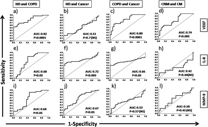 Differential Diagnosis Of Lung Cancer Its Metastasis And Chronic Obstructive Pulmonary Disease Based On Serum Vegf Il 8 And Mmp 9 Scientific Reports