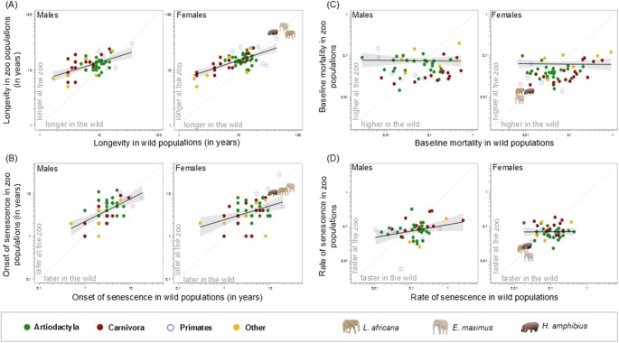 Comparative analyses of longevity and senescence reveal variable survival  benefits of living in zoos across mammals | Scientific Reports