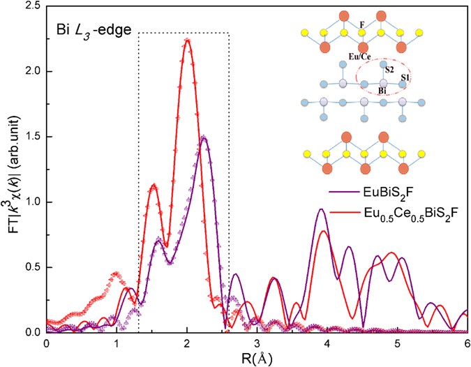 Role Of Valence Changes And Nanoscale Atomic Displacements In Bis 2 Based Superconductors Scientific Reports Role Of Valence Changes And Nanoscale Atomic Displacements In Bis 2 Based Superconductors Scientific Reports
