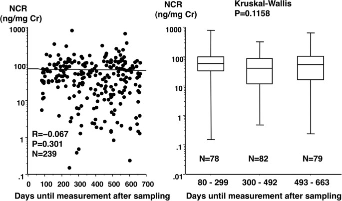 There is no correlation between podocyturia and the variables age