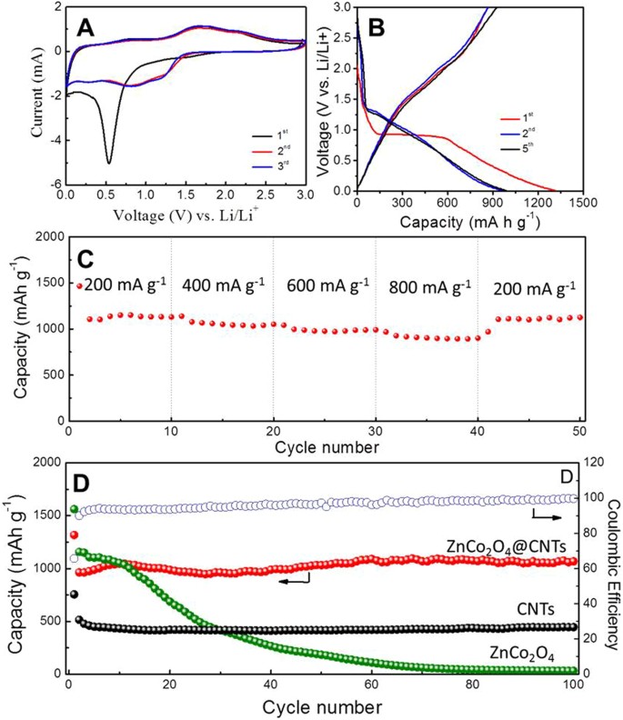 A Universal Synthetic Route To Carbon Nanotube Transition Metal Oxide Nano Composites For Lithium Ion Batteries And Electrochemical Capacitors Scientific Reports