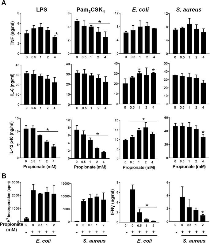 Impact of the microbial derived short chain fatty acid propionate on host  susceptibility to bacterial and fungal infections in vivo | Scientific  Reports