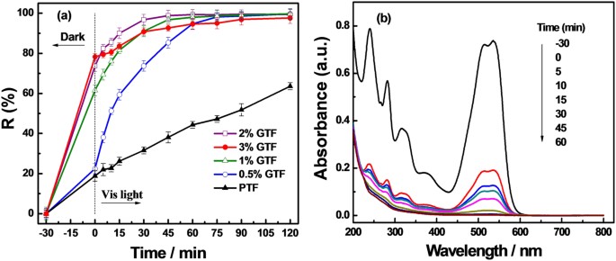 Advanced Fabrication Of Chemically Bonded Graphene Tio 2 Continuous Fibers With Enhanced Broadband Photocatalytic Properties And Involved Mechanisms Exploration Scientific Reports