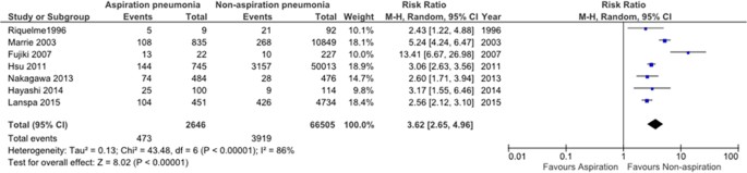 Prognostic implications of aspiration pneumonia in patients with community  acquired pneumonia: A systematic review with meta-analysis | Scientific  Reports