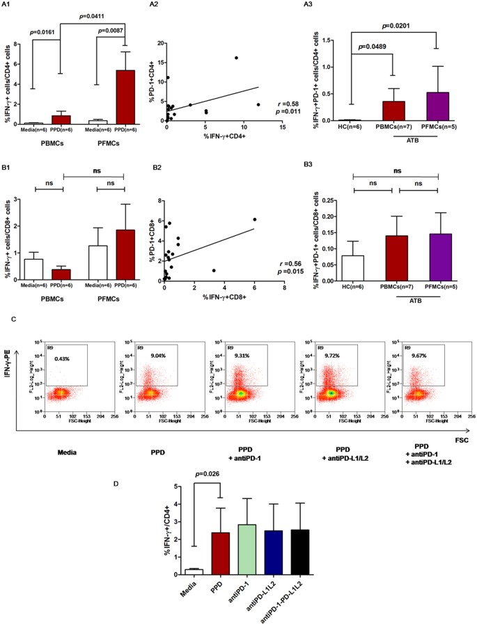 Pd 1 Pd L Pathway Inhibits M Tb Specific Cd4 T Cell Functions And Phagocytosis Of Macrophages In Active Tuberculosis Scientific Reports