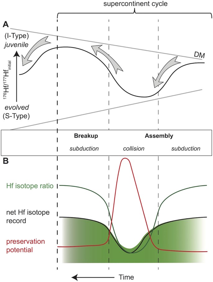 Geochronology, geochemistry, Sr–Nd–Hf isotope composition of the