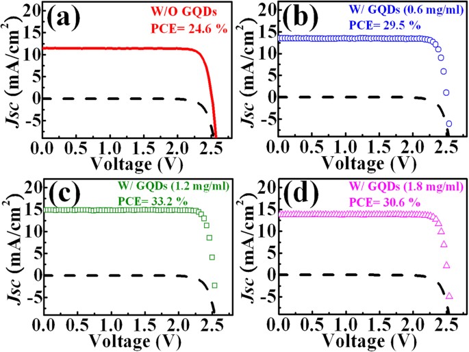 Enhanced Conversion Efficiency Of Iii V Triple Junction Solar Cells With Graphene Quantum Dots Scientific Reports