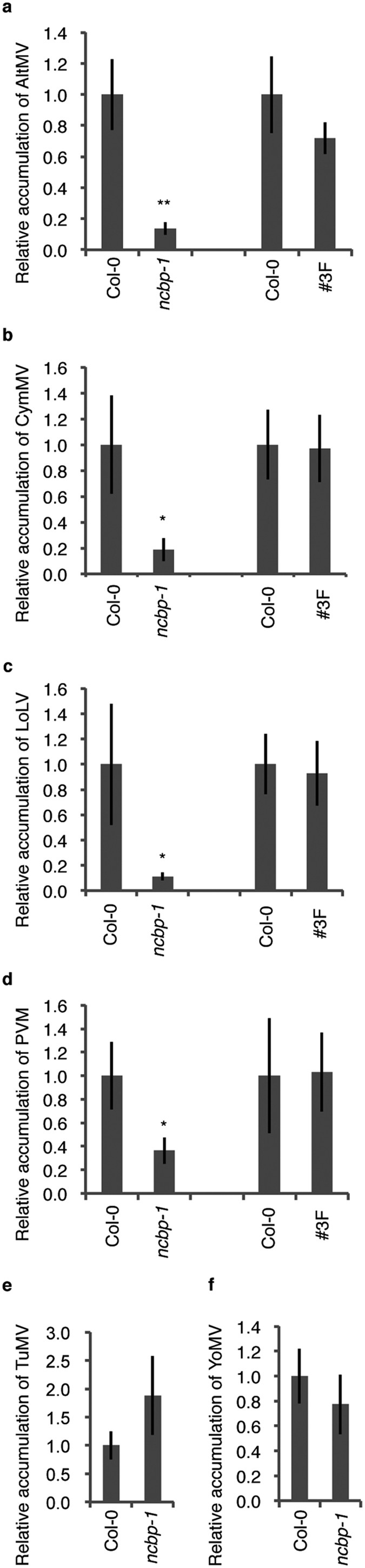 Deficiency Of The Eif4e Isoform Ncbp Limits The Cell To Cell Movement Of A Plant Virus Encoding Triple Gene Block Proteins In Arabidopsis Thaliana Scientific Reports