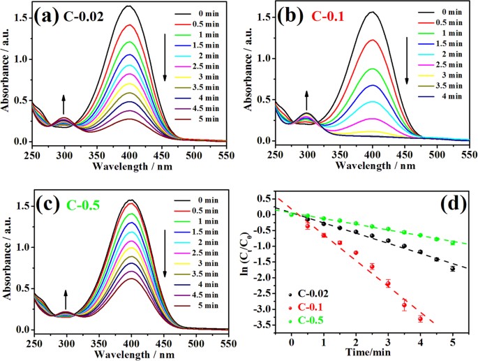 Photo Reduced Cu Cuo Nanoclusters On Tio 2 Nanotube Arrays As Highly Efficient And Reusable Catalyst Scientific Reports