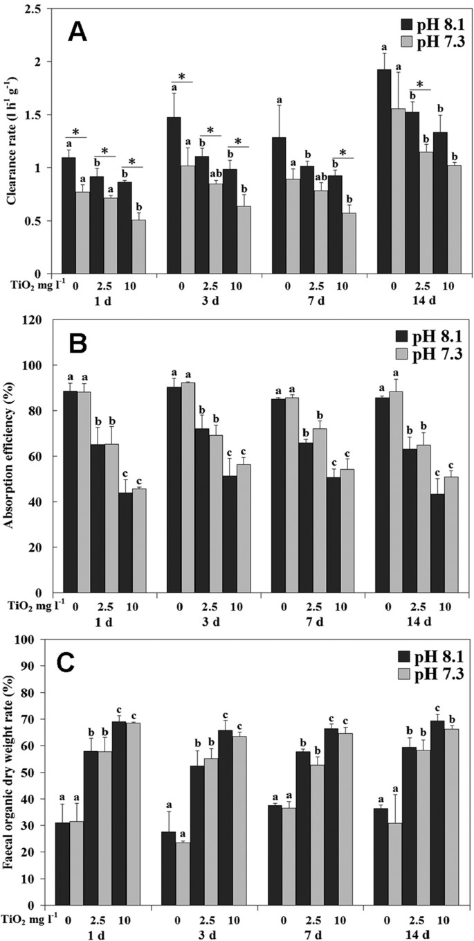 Co 2 Induced Ph Reduction Increases Physiological Toxicity Of Nano Tio 2 In The Mussel Mytilus Coruscus Scientific Reports