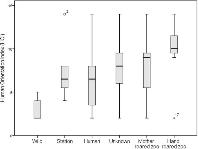 Figure 6: The human orientation index (HOI) in relation to background history.