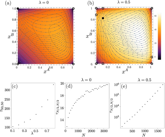 Figure 12: Dominance game.