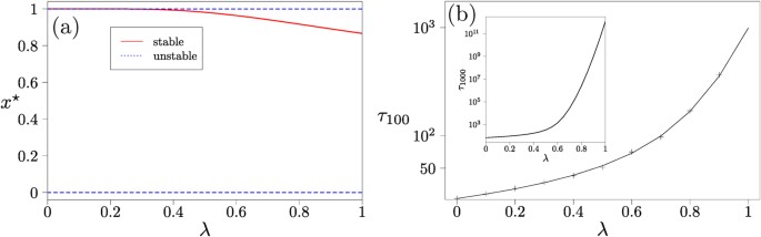 Figure 4: Dominance game.