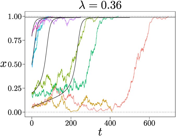 Figure 7: Sample trajectories of a coordination game, for different initial conditions; Γ = 0.1, λ = 0.36 and N = 1000 (coloured curves).
