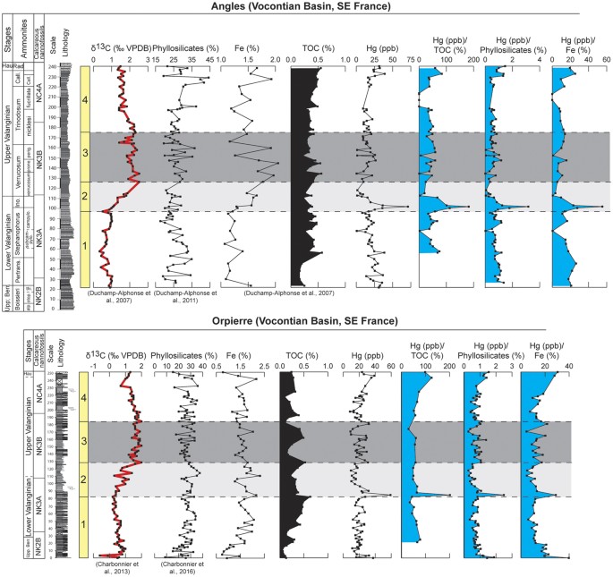 Figure 2: δ13C, phyllosilicate, iron (Fe), total organic carbon (TOC), Hg, Hg/TOC, Hg/phyllosilicate, and Hg/Fe from Angles and Orpierre sections.