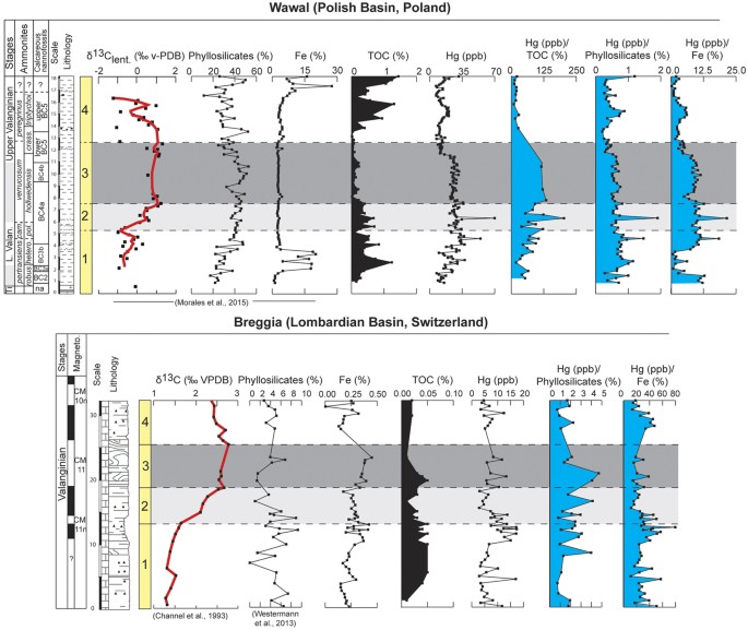 Figure 3: δ13C, phyllosilicate, iron (Fe), total organic carbon (TOC), Hg, Hg/TOC, Hg/phyllosilicate, and Hg/Fe from Wąwał and Breggia sections.
