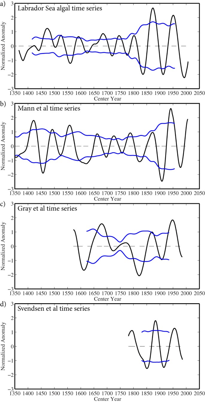 Amplification Of The Atlantic Multidecadal Oscillation Associated With The Onset Of The Industrial Era Warming Scientific Reports Amplification Of The Atlantic Multidecadal Oscillation Associated With The Onset Of The Industrial Era Warming Scientific Reports