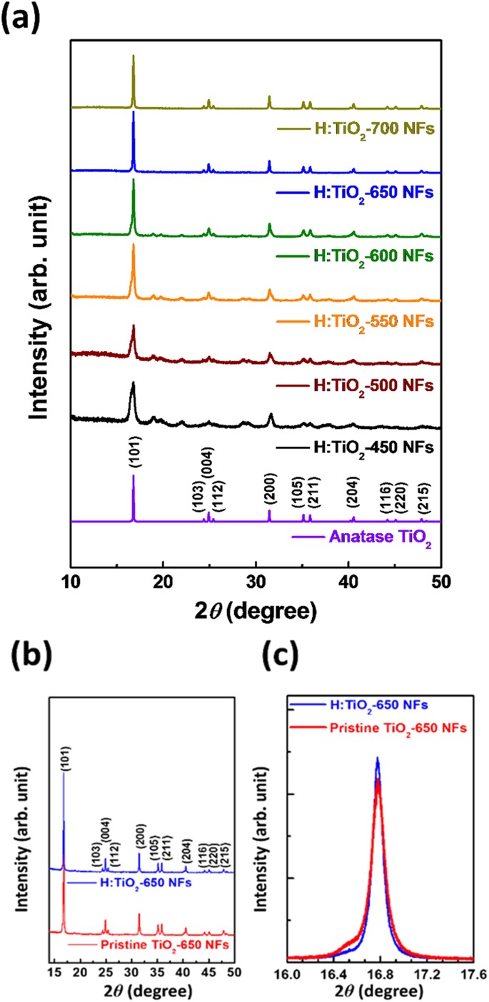 Improved Solar Driven Photocatalytic Performance Of Highly Crystalline Hydrogenated Tio 2 Nanofibers With Core Shell Structure Scientific Reports