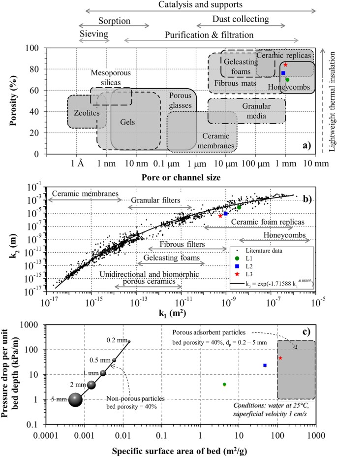 Gradient Hierarchic Aligned Porosity Sioc Ceramics Scientific Reports