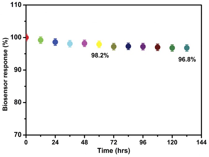 A Novel Laccase Biosensor Based On Laccase Immobilized Graphene Cellulose Microfiber Composite Modified Screen Printed Carbon Electrode For Sensitive Determination Of Catechol Scientific Reports