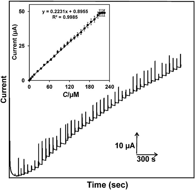 A Novel Laccase Biosensor Based On Laccase Immobilized Graphene Cellulose Microfiber Composite Modified Screen Printed Carbon Electrode For Sensitive Determination Of Catechol Scientific Reports