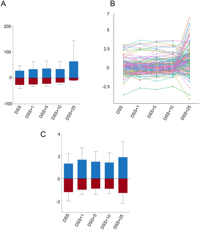 Figure 1: Effect of different doses of Ancylostoma caninum excretory/secretory (ES) proteins treatment on the expression of proteins.