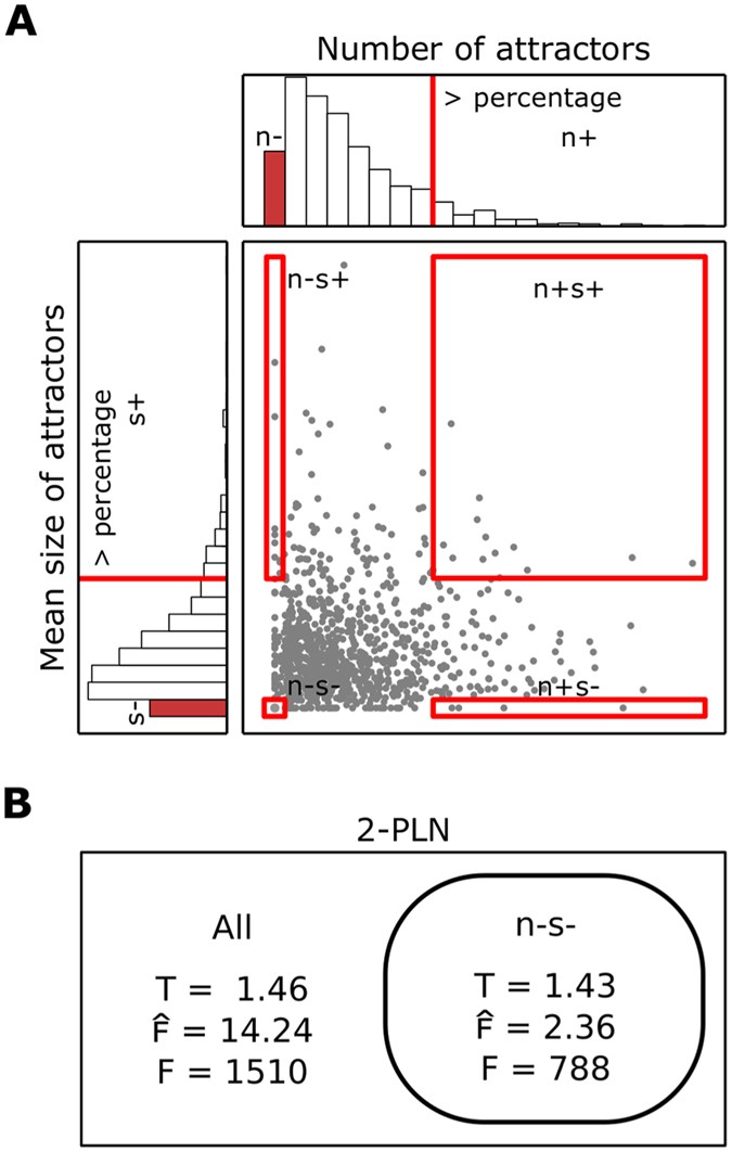 The Combination Of The Functionalities Of Feedback Circuits Is Determinant For The Attractors Number And Size In Pathway Like Boolean Networks Scientific Reports