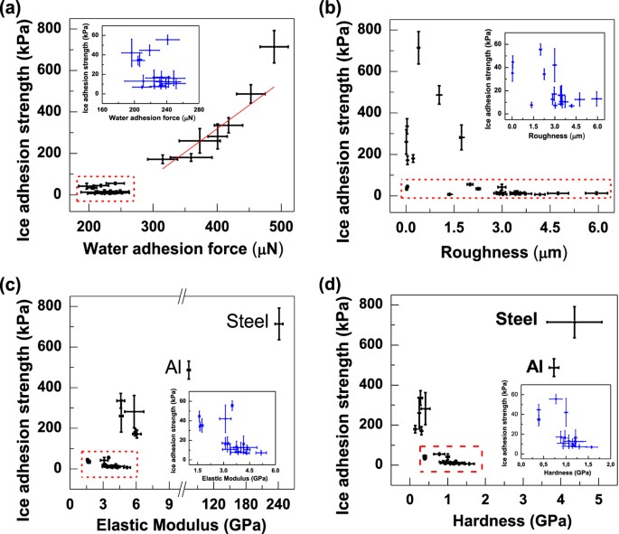 Room Temperature Characteristics Of Polymer Based Low Ice Adhesion Surfaces Scientific Reports