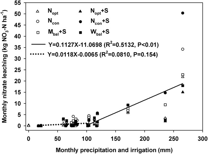 Nitrate Leaching In A Winter Wheat Summer Maize Rotation On A Calcareous Soil As Affected By Nitrogen And Straw Management Scientific Reports